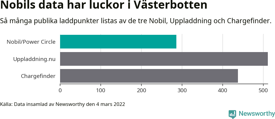 Graf: Så många laddplatser listas av olika sajter.